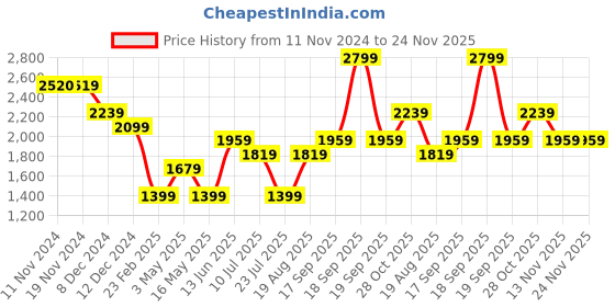 tatacliq.com Only Brown Striped Pullover only Price History Graph from 11 Nov 2024 to 23 Nov 2025