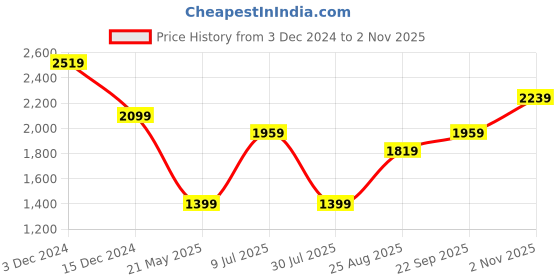 tatacliq.com Only Brown Striped Pullover only Price History Graph from 3 Dec 2024 to 2 Nov 2025