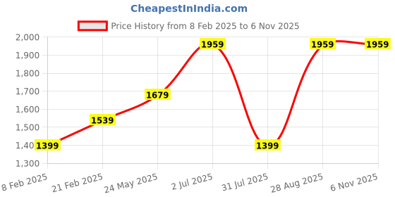 tatacliq.com Only Brown Striped Pullover only Price History Graph from 8 Feb 2025 to 6 Nov 2025