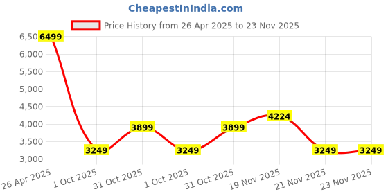 tatacliq.com Only Brown Suede Trench Coat only Price History Graph from 26 Apr 2025 to 23 Nov 2025