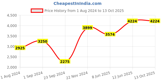 tatacliq.com Only Brown Textured Jacket only Price History Graph from 1 Aug 2024 to 13 Oct 2025