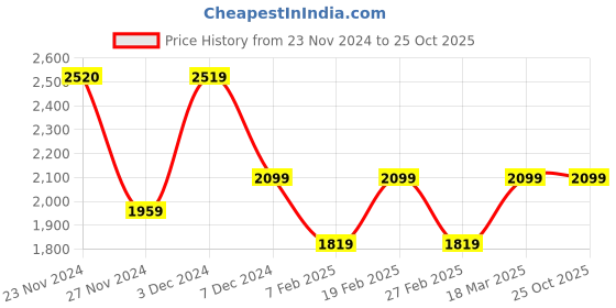 tatacliq.com Only Brown Viscose Regular Fit Shirt only Price History Graph from 23 Nov 2024 to 25 Oct 2025