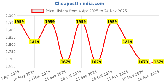 tatacliq.com Only Brown Viscose Regular Fit Shirt only Price History Graph from 4 Apr 2025 to 24 Nov 2025