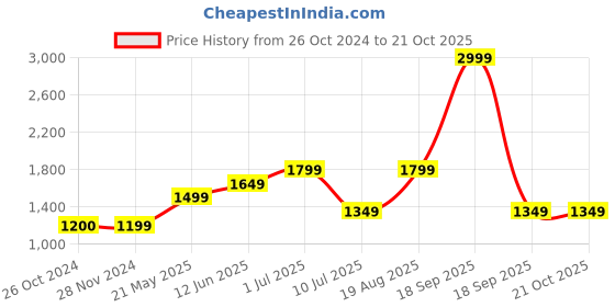 tatacliq.com Only Brown Wide Leg High Rise Pants only Price History Graph from 26 Oct 2024 to 21 Oct 2025
