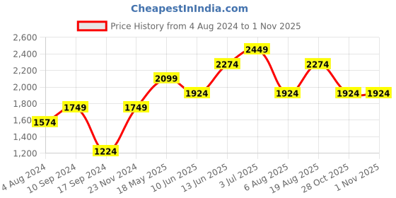 tatacliq.com Only Brown Zip Printed Hoodie only Price History Graph from 4 Aug 2024 to 1 Nov 2025