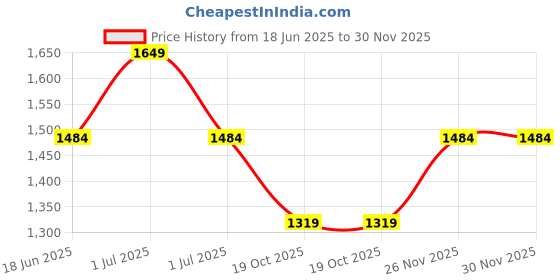 tatacliq.com Only Butterfly Fit & Flare Dress only Price History Graph from 18 Jun 2025 to 30 Nov 2025