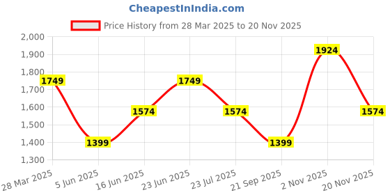 tatacliq.com Only Cloud Dancer Fit & Flare Printed Dress only Price History Graph from 28 Mar 2025 to 19 Nov 2025
