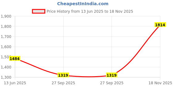 tatacliq.com Only Cloud Dancer Fit & Flare Printed Dress only Price History Graph from 13 Jun 2025 to 18 Nov 2025