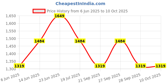 tatacliq.com Only Cloud Dancer Fit & Flared Printed Dress only Price History Graph from 6 Jun 2025 to 10 Oct 2025