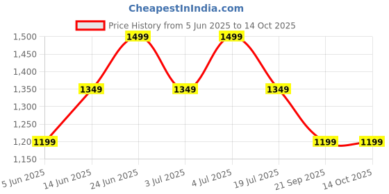 tatacliq.com Only Cloud Dancer Fit & Flared Top only Price History Graph from 5 Jun 2025 to 13 Oct 2025