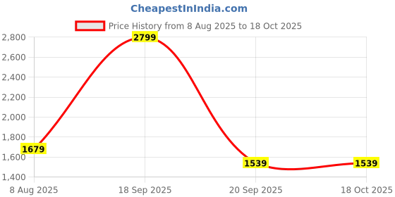 tatacliq.com Only Cloud Dancer Polka Dot Shirt only Price History Graph from 8 Aug 2025 to 18 Oct 2025