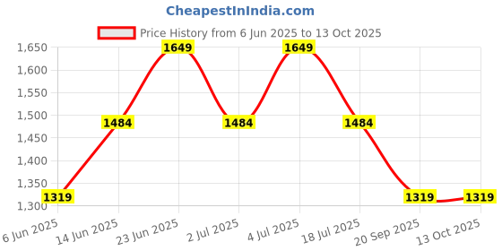 tatacliq.com Only Cloud Dancer Regular Fit Embroidered Top only Price History Graph from 6 Jun 2025 to 13 Oct 2025