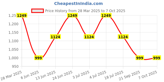 tatacliq.com Only Cloud Dancer Regular Fit Printed Shirt only Price History Graph from 28 Mar 2025 to 6 Oct 2025