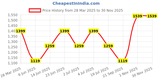 tatacliq.com Only Cloud Dancer Regular Fit Printed Shirt only Price History Graph from 28 Mar 2025 to 28 Nov 2025