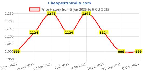 tatacliq.com Only Cloud Dancer Regular Fit Printed Shirt only Price History Graph from 5 Jun 2025 to 6 Oct 2025
