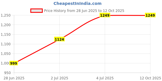 tatacliq.com Only Cloud Dancer Regular Fit Printed Top only Price History Graph from 28 Jun 2025 to 12 Oct 2025