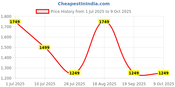 tatacliq.com Only Cloud Dancer Regular Fit Striped Pullover only Price History Graph from 1 Jul 2025 to 8 Oct 2025