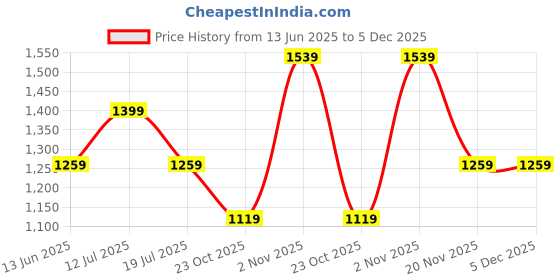 tatacliq.com Only Cloud Dancer Regular Fit Striped Shirt only Price History Graph from 13 Jun 2025 to 5 Dec 2025