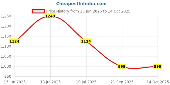 tatacliq.com Only Cloud Dancer Regular Fit Top only Price History Graph from 13 Jun 2025 to 14 Oct 2025