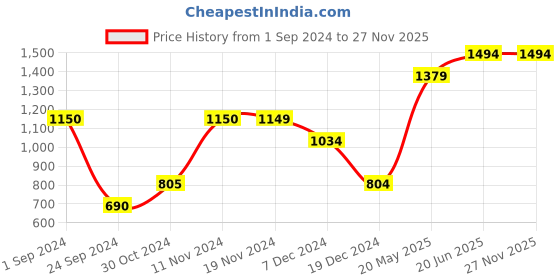tatacliq.com Only Coral Cotton Sweatshirt only Price History Graph from 1 Sep 2024 to 27 Nov 2025