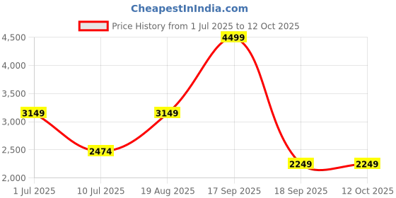 tatacliq.com Only Coral Regular Fit Jacket only Price History Graph from 1 Jul 2025 to 12 Oct 2025
