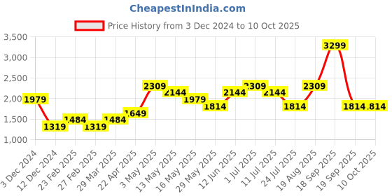 tatacliq.com Only Coral Regular Fit Sweater only Price History Graph from 3 Dec 2024 to 10 Oct 2025