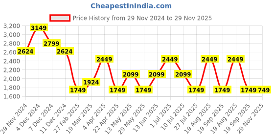 tatacliq.com Only Cream & Black Striped Pullover only Price History Graph from 29 Nov 2024 to 29 Nov 2025