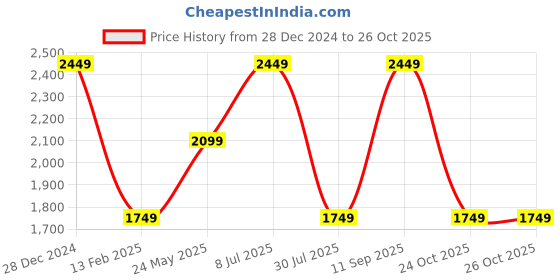 tatacliq.com Only Cream & Black Striped Pullover only Price History Graph from 28 Dec 2024 to 25 Oct 2025