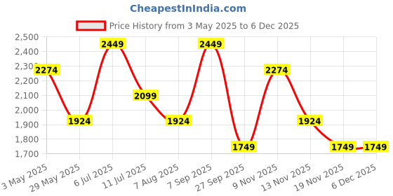tatacliq.com Only Cream & Black Striped Pullover only Price History Graph from 3 May 2025 to 3 Dec 2025