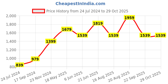 tatacliq.com Only Cream & Blue Pullover only Price History Graph from 24 Jul 2024 to 28 Oct 2025