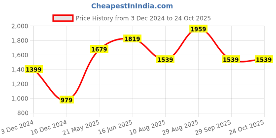 tatacliq.com Only Cream & Blue Pullover only Price History Graph from 3 Dec 2024 to 24 Oct 2025