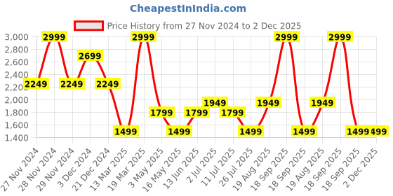 tatacliq.com Only Cream & Blue Striped Pullover only Price History Graph from 27 Nov 2024 to 1 Dec 2025