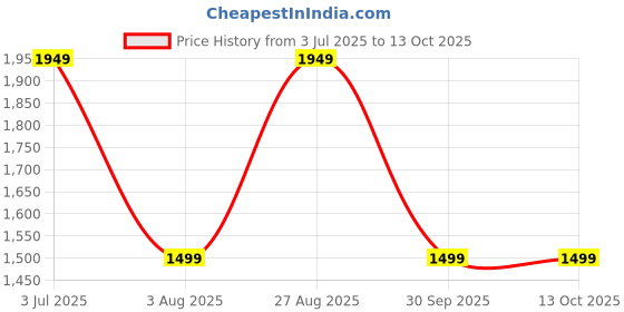 tatacliq.com Only Cream & Blue Striped Pullover only Price History Graph from 3 Jul 2025 to 13 Oct 2025