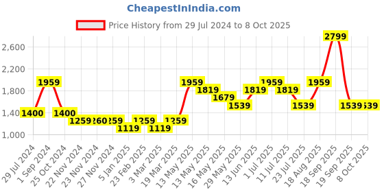 tatacliq.com Only Cream & Yellow Acrylic Color-Block Sweater only Price History Graph from 29 Jul 2024 to 8 Oct 2025