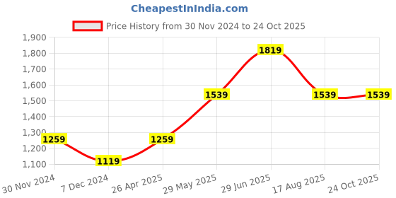 tatacliq.com Only Cream & Yellow Acrylic Color-Block Sweater only Price History Graph from 30 Nov 2024 to 23 Oct 2025
