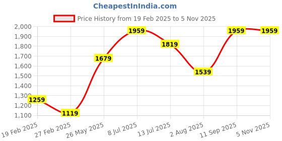 tatacliq.com Only Cream & Yellow Acrylic Color-Block Sweater only Price History Graph from 19 Feb 2025 to 3 Nov 2025
