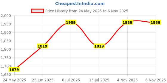 tatacliq.com Only Cream & Yellow Acrylic Color-Block Sweater only Price History Graph from 24 May 2025 to 6 Nov 2025