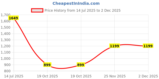 tatacliq.com Only Cream Blended Regular Fit Mid Rise Joggers only Price History Graph from 14 Jul 2025 to 2 Dec 2025