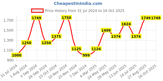 tatacliq.com Only Cream Cardigan only Price History Graph from 31 Jul 2024 to 16 Oct 2025
