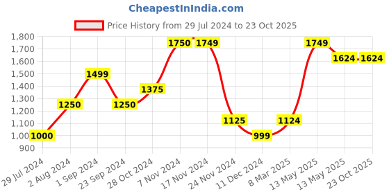 tatacliq.com Only Cream Cardigan only Price History Graph from 29 Jul 2024 to 22 Oct 2025