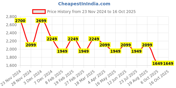 tatacliq.com Only Cream Cotton Embroidered Peplum Top only Price History Graph from 23 Nov 2024 to 16 Oct 2025
