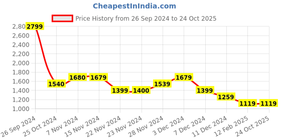 tatacliq.com Only Cream Cotton Flared Fit Mid Rise Jeans only Price History Graph from 26 Sep 2024 to 24 Oct 2025