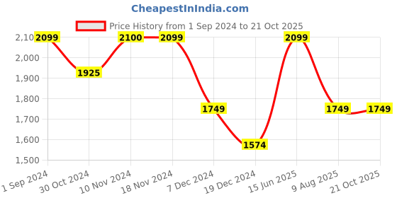 tatacliq.com Only Cream Cotton Floral Print Crop Shirt only Price History Graph from 1 Sep 2024 to 20 Oct 2025
