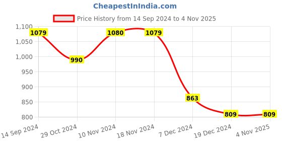 tatacliq.com Only Cream Cotton Graphic Print T-Shirt only Price History Graph from 14 Sep 2024 to 3 Nov 2025