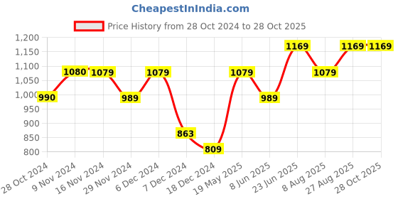 tatacliq.com Only Cream Cotton Graphic Print T-Shirt only Price History Graph from 28 Oct 2024 to 28 Oct 2025