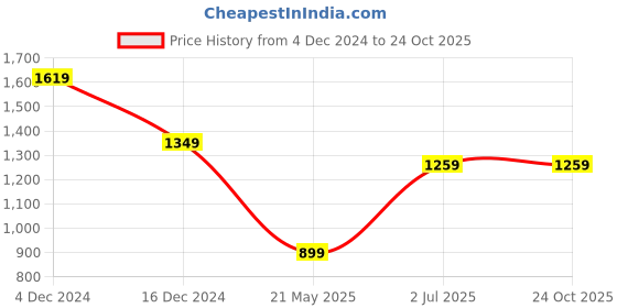 tatacliq.com Only Cream Cotton Graphic Print T-Shirt only Price History Graph from 4 Dec 2024 to 24 Oct 2025