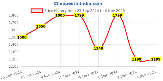 tatacliq.com Only Cream Cotton Printed Sweatshirt only Price History Graph from 23 Sep 2024 to 3 Nov 2025