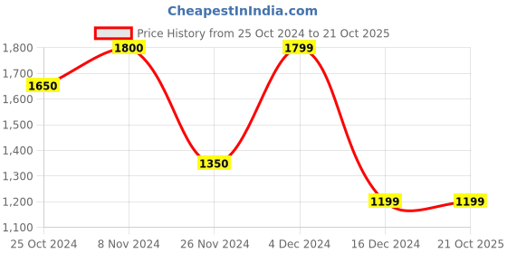 tatacliq.com Only Cream Cotton Printed Sweatshirt only Price History Graph from 25 Oct 2024 to 21 Oct 2025