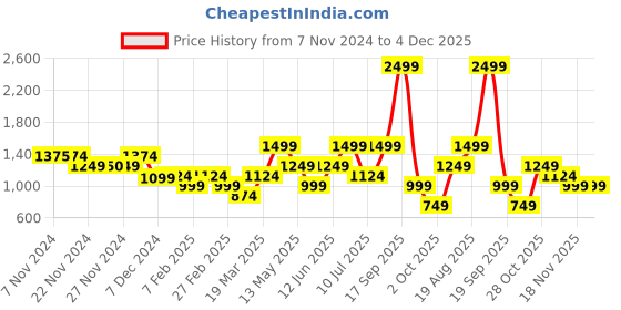 tatacliq.com Only Cream Cotton Regular Fit High Rise Cargo Pants only Price History Graph from 7 Nov 2024 to 4 Dec 2025