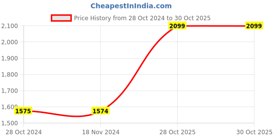tatacliq.com Only Cream Cotton Regular Fit High Rise Cargo Pants only Price History Graph from 28 Oct 2024 to 30 Oct 2025